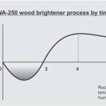grafik-WA-250-proses-bleaching-kayu