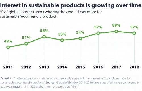 penggunaan lem eco friendly ditunjukkan dengan grafik peningkatan